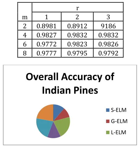 Table 3. Accuracy of classifier with different m and r values  
