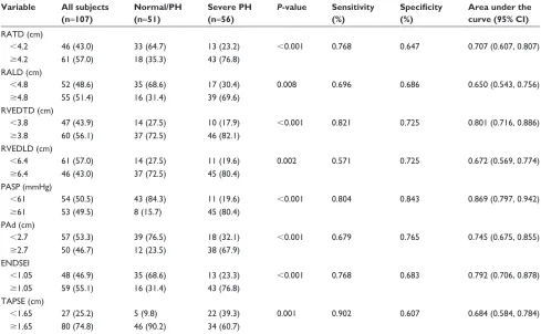 Table 2 logistic regression analysis of echocardiography parameters associated with severe Ph