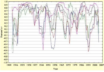Figure 1. Non-stationary correlation of 7-year moving averages between “Residual tree-ring chro-nologies, RTRs among the upper study stands of silver fir in the Apennine Alps during the period 1909-2007