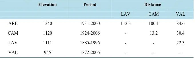 Table 1. Elevation (m.a.s.l.), available period (year) of data available, and distance (km) between the four meteorological stations