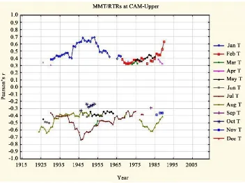 Figure 2. Non-stationary association of “Monthly mean temperature, MMT” with “Residual tree-ring chronologies, RTRs” in February of the growth year