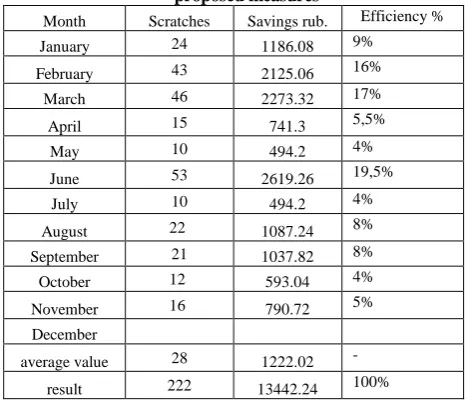 Table 6 — Savings and benefits after implementation of proposed measures 