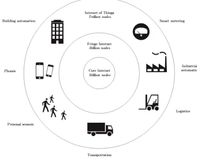 Figure 1.1:  Internet of Things vision 