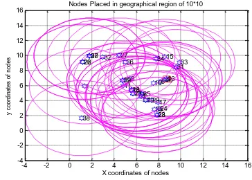 Figure 3.1: Randomly allocated active nodes in a geographical region of 10*10 m2 