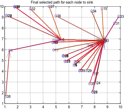Table 3.3: Finalized path from each node to sink for nodes in figure 3.1  
