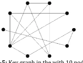 Fig -5:  Key graph in the with 10 nodes 