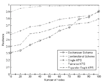 Fig -9: Plot of Resilience 
