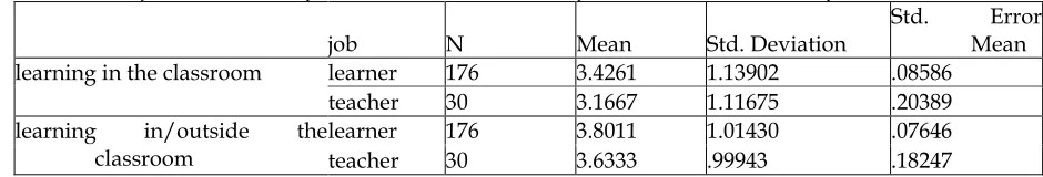 Table 3. Descriptive Statistics of Teachers’ and Learners’ Opinions about the Items of Part B 