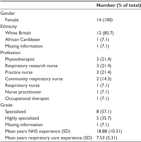 Table 1 Participant demographics (n=14)