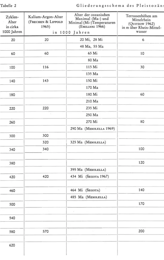 Tabelle 2  G l i e d e r u n g s s c h e m a  d e s  P l e i s t o z ä n s   Zyklen-Alter  in cirka  1 0 0 0 Jahren  Kalium-Argon-Alter  (FRECHEN &amp; LIPPOLD 