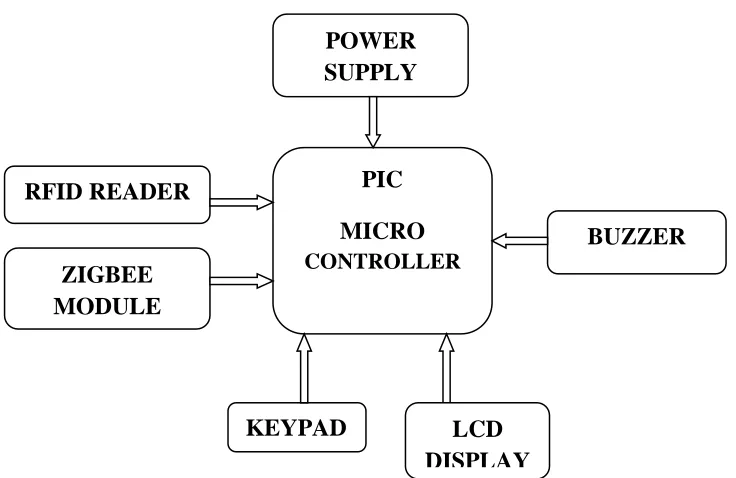 Fig 1: Block diagram of RFID based smart trolley for supermarket automation 