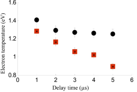Figure 8. Variation of the electron temperature with delay time utilizing Saha-Boltzmann (black solid circle-before correction) and (red solid square-after the correction against self-absorption effect)