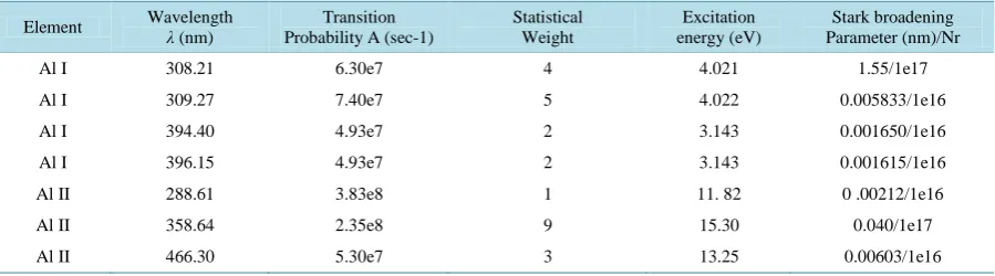Table 1. Spectroscopic parameters of the spectral lines used for estimating electron temperature