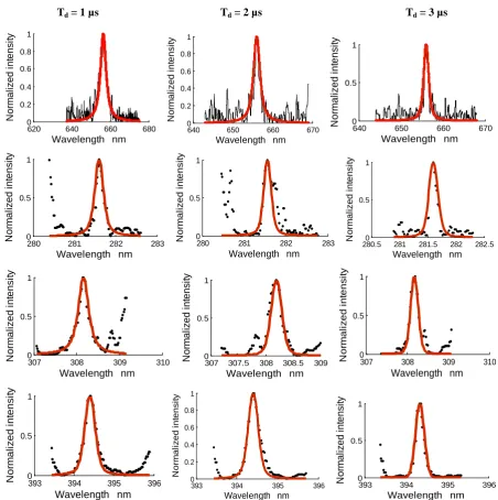 Figure 3. Represents examples of the Voigt fitting to different arbitrary spectral lines at 656.27 nm (Hα-line), 281.61 nm (Al II), 308.21 nm (Al I), and the Al I at 394.40 nm at three different delay times of 1, 3, 5 µs, respectively