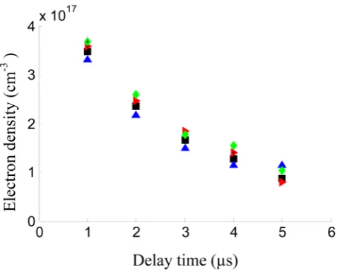 Figure 4. Represents the temporal variation of the measured elec-tron density using the Hα-line (Black solid squares) and the Al I lines at 308.21 nm, (red solid diamond), 309.27 nm, (blue solid triangles), 394.40 nm (magenta solid circle), and 396.15 nm (