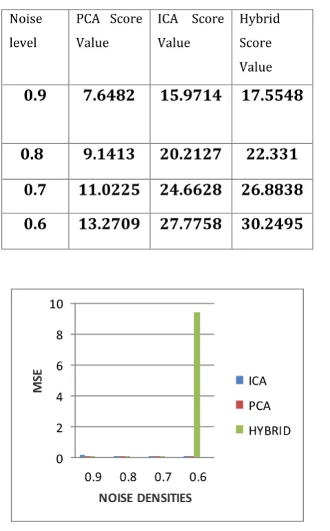 Table 3.1: Score value comparison of PCA, ICA and Hybrid method 