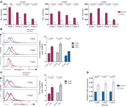 Figure 7Effects of PPARTreatment with 5 murine leukemic cells serially plated in methylcellulose