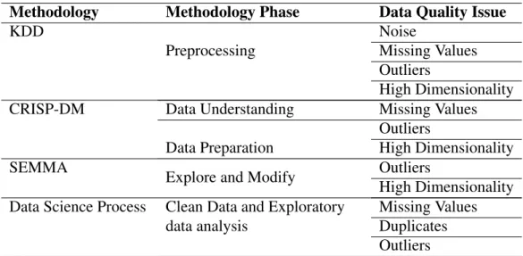 Table 3.1: Data quality issues considered in data mining and machine learning methodologies