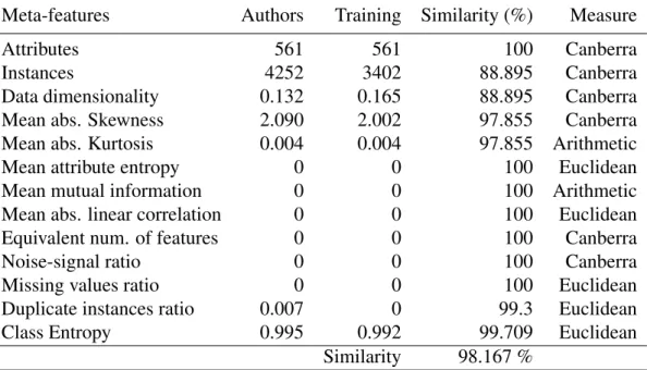 Table 3.8: Dataset 9: Human activity recognition. Similarity between dataset of authors and training set