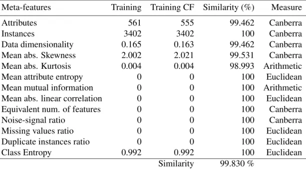 Table 3.9: Dataset 9: Human activity recognition. Similarity between original training set and the training set cleaned by the CF