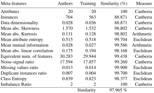 Table 3.12: Dataset 4: Autism in adult. Similarity between dataset of authors and training set