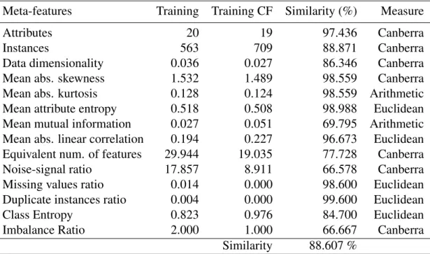 Table 3.13: Dataset 4: Autism in adult. Similarity between original training set and the training set cleaned by the CF