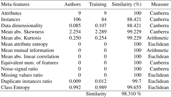 Table 3.16: Dataset 6: Breast tissue detection. Similarity between dataset of au- au-thors and training set
