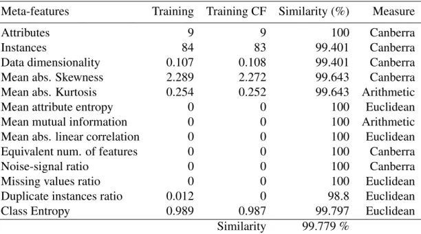 Table 3.17: Dataset 6: Breast tissue detection. Similarity between original training set and the training set cleaned by the CF