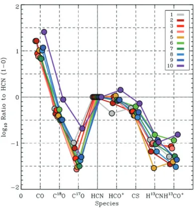 Figure 2. The intensity (in units of temperature) of the ground transitions of CO, C 18 O, C 17 O, HCN, HCO + , CS, and H 13 CNH 13 CO + in various clouds (labeled 1–