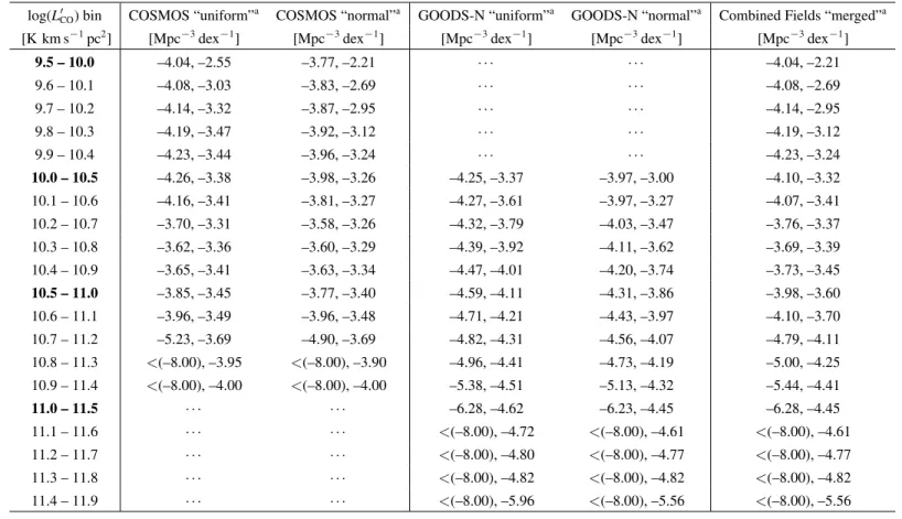 Table A1. Measured ranges of the CO(J=1→0) luminosity function at z∼2.4 from the COLDz data (5 th and 95 th percentiles).