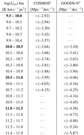 Table A2. Measured ranges of the CO(J=2→1) luminosity function at z∼5.8 from the COLDz data (90 th percentile upper limits).