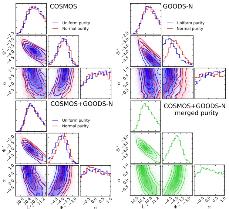 Figure B1 . Corner plots of the Schechter model parameter posterior distribution from fitting the CO(J=1→0) luminosity function with the ABC method