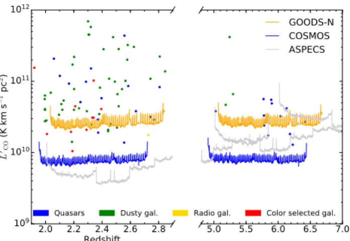 Figure 1 . Representative line luminosity detection sensitivity limits as a function of redshift reached by our observations in the  COS-MOS and GOODS-North fields, when adopting 5 times the rms noise at a line FHWM of 200 km s −1 (see Paper I for variatio