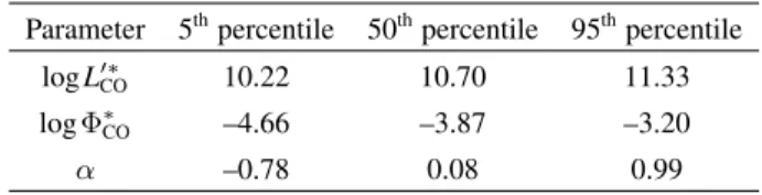 Table 2. Schechter function fit parameter constraints to the CO(J=1→0) luminosity function at z=1.95–2.85 from COLDz.