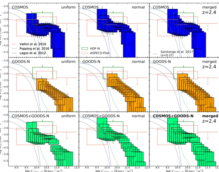 Figure 2 . VLA COLDz CO(J=1→0) luminosity function at hzi=2.35 and 2.44 in the COSMOS (top) and GOODS-North (middle) fields (shaded boxes), respectively, and the combination of both fields, weighted by the statistical uncertainties in each field (bottom), 