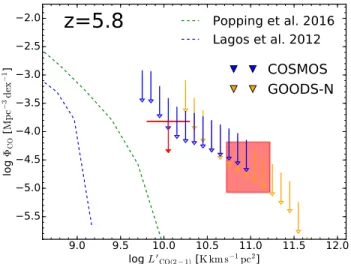 Figure 4 . VLA COLDz CO(J=2→1) luminosity function at hzi=5.68 and 5.86 in the COSMOS (blue and red arrows) and GOODS-North (orange arrows and red boxes) fields, respectively.