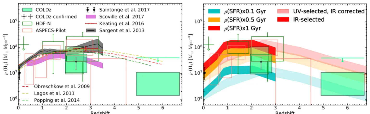 Figure 5 . VLA COLDz measurements of the cold gas history of the universe (green boxes), i.e., the co-moving cosmic mass density of cold molecular gas as a function of redshift, showing that the gas density evolves