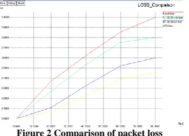 Figure 2 Comparison of packet loss 