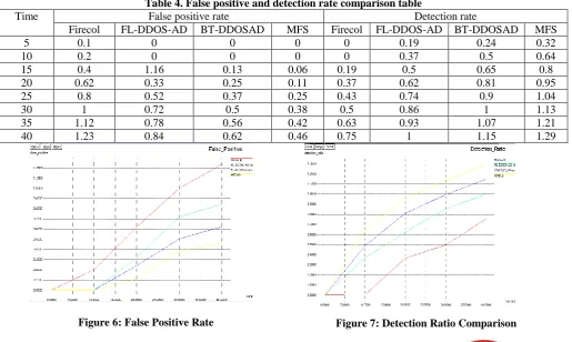 Figure 6: False Positive Rate  