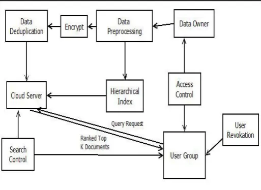 Figure 1.Proposed System Architecture 