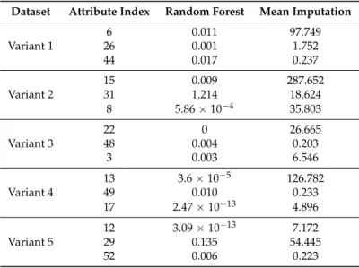Table 4 presents the Mean Absolute Error of the imputation methods.