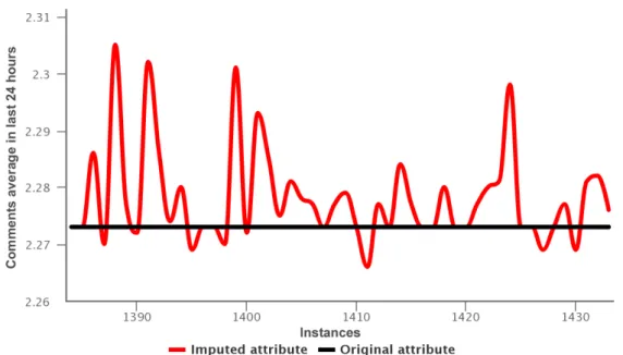 Figure 6. Data training—variant 1: imputed values for attribute 6.