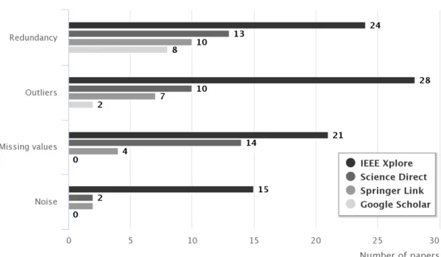 Figure 1. Number of papers found for each data quality issue [44].