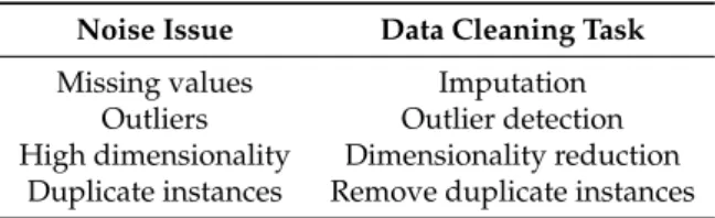Table 2. Data cleaning tasks in regression models.