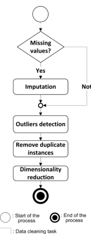 Figure 2. Process for data cleaning in regression models (DC-RM).