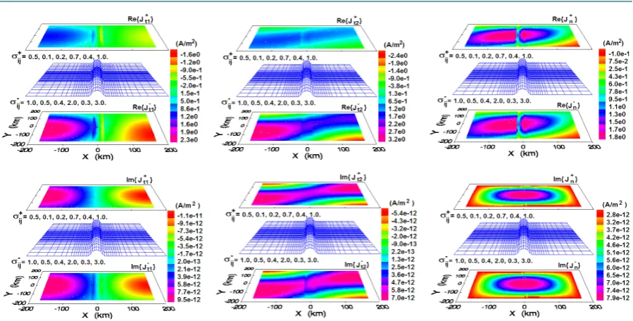 Figure 5. Synthetic results of electric current density J±=(J)ˆ1,Jˆ2,Jτ±τ±nˆ± at a ridge interface between two anisotropic rocks