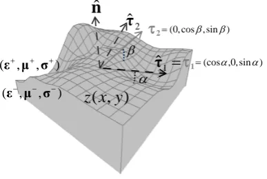 Figure 1. Illustration of three perpendicular vectors (τ τˆ ˆ)1,2 ,nˆ at a point of an interface z x y(, 