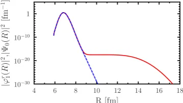 Figure 1. The potential energy as a function of the separation between the two fragments for the symmetricﬁssion of 258Fm
