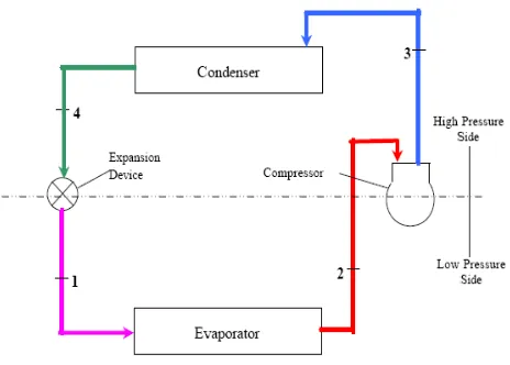Fig. 1: vapour compression refrigeration cycle [4] 