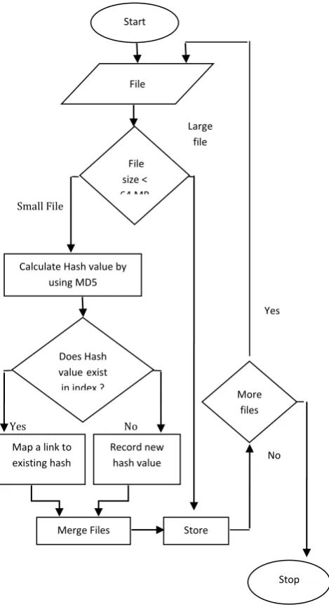 Figure 1. Architecture of The De-Duplication Technique  